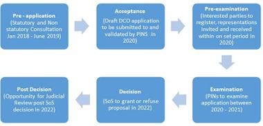 Heathrow expansion timeline chart