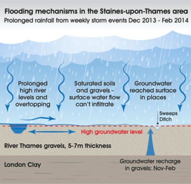 Flooding mechanisms in Staines-upon-Thames